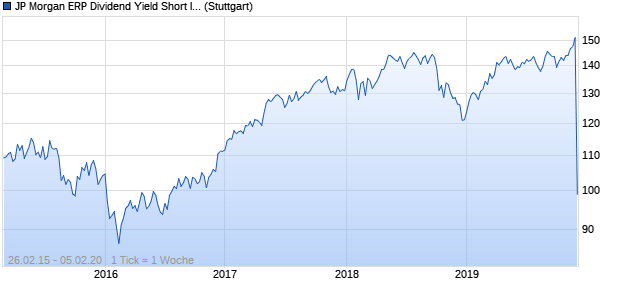 JP Morgan ERP Dividend Yield Short Index Chart