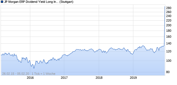 JP Morgan ERP Dividend Yield Long Index Chart