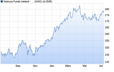 Performance des Nomura Funds Ireland - Japan Strategic Value Fund ID EUR (WKN A113NU, ISIN IE00BK0SCK73)