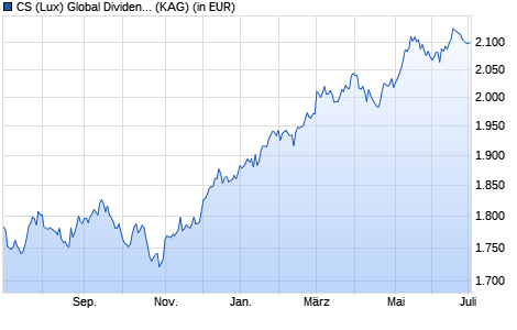 Performance des CS (Lux) Global Dividend Plus Equity Fund DB USD (WKN A12AE9, ISIN LU0439730705)