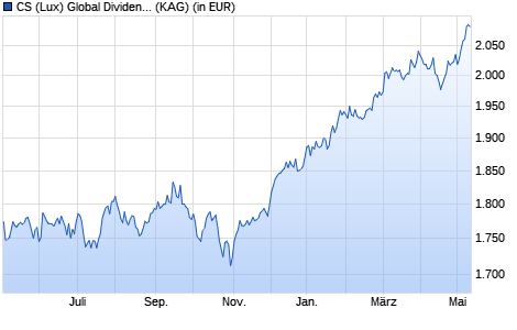Performance des CS (Lux) Global Dividend Plus Equity Fund DB USD (WKN A12AE9, ISIN LU0439730705)