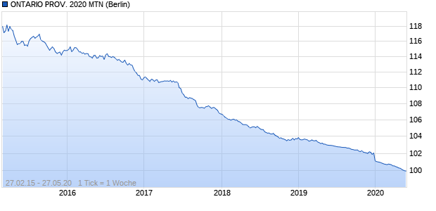 ONTARIO PROV. 2020 MTN (WKN A0GS4L, ISIN CA683234WT12) Chart