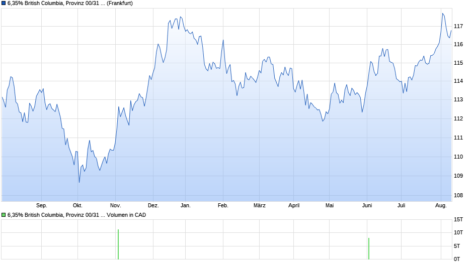 6,35% British Columbia, Provinz 00/31 auf Festzins Chart