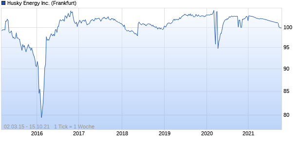 Husky Energy Inc. (WKN A1G2VQ, ISIN US448055AJ20) Chart