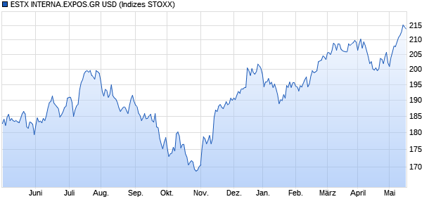 ESTX INTERNA.EXPOS.GR USD Chart