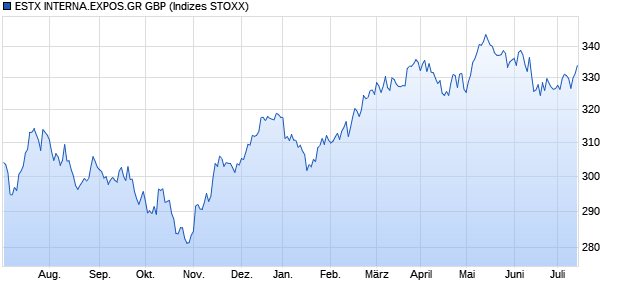 ESTX INTERNA.EXPOS.GR GBP Chart
