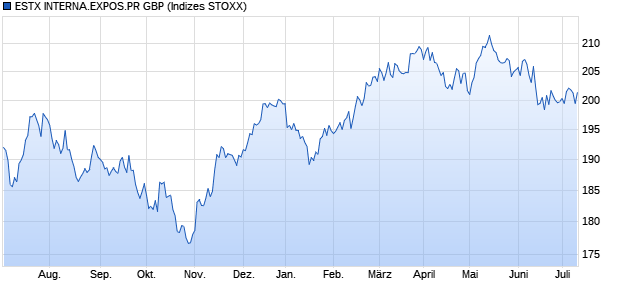 ESTX INTERNA.EXPOS.PR GBP Chart
