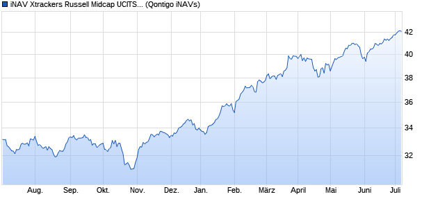 iNAV Xtrackers Russell Midcap UCITS ETF 1C CHF Chart