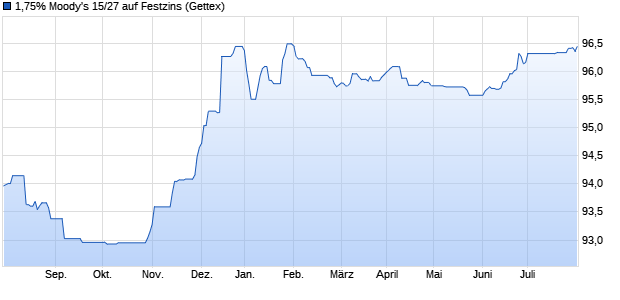 1,75% Moody's 15/27 auf Festzins (WKN A1ZX3B, ISIN XS1117298163) Chart