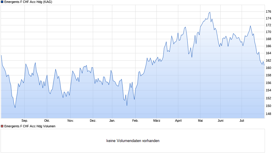 Emergents F CHF Acc Hdg Chart