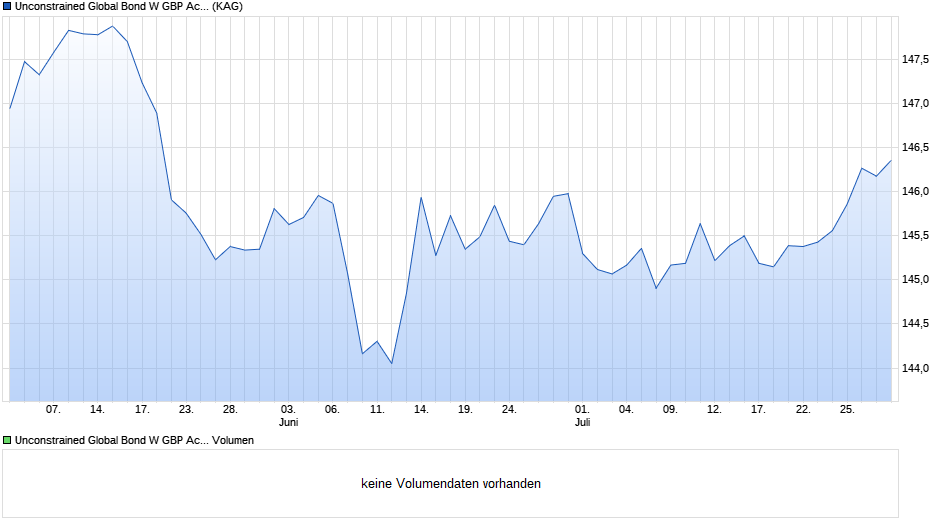 Unconstrained Global Bond W GBP Acc Chart