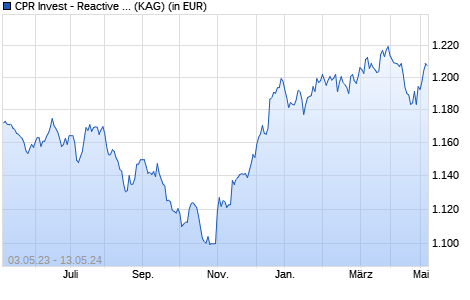 Performance des CPR Invest - Reactive - A - Acc (WKN A12AV9, ISIN LU1103787690)