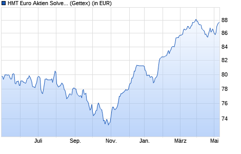 Performance des HMT Euro Aktien Solvency (WKN A12BS9, ISIN DE000A12BS94)