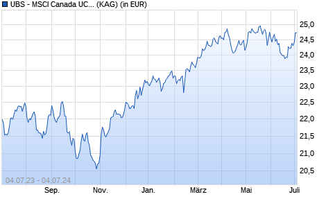 Performance des UBS - MSCI Canada UCITS ETF (hedged to EUR) A-acc (WKN A12D6D, ISIN LU1130155606)