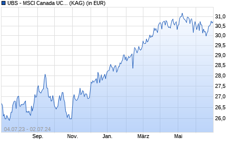 Performance des UBS - MSCI Canada UCITS ETF (hedged to USD) A-acc (WKN A12D6F, ISIN LU1130155861)