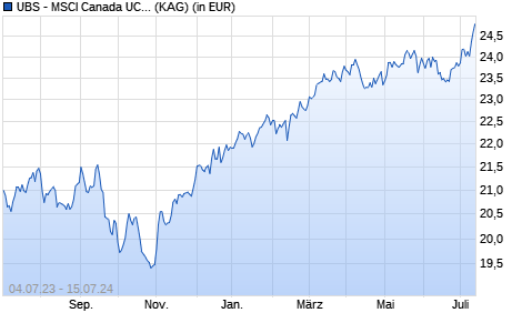Performance des UBS - MSCI Canada UCITS ETF (hedged to GBP) A-acc (WKN A12D6K, ISIN LU1130156323)