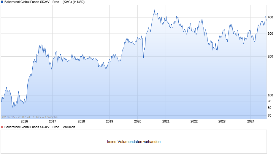 Bakersteel Global Funds SICAV - Precious Metals S USD Chart