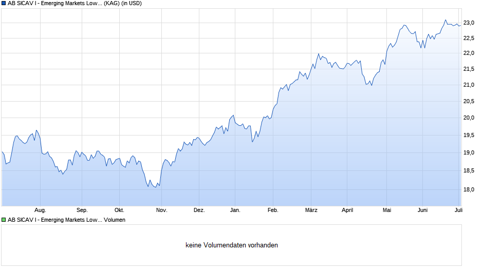 AB SICAV I - Emerging Markets Low Volatility Equity Portf. A Chart