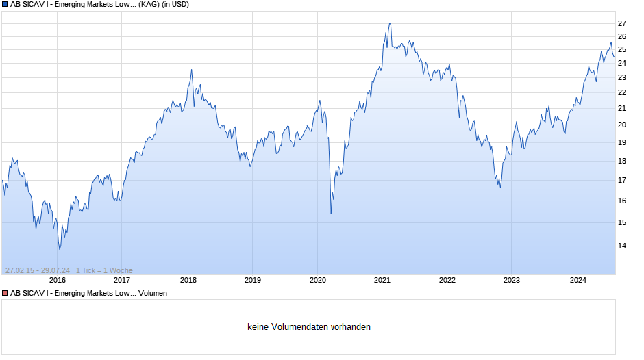 AB SICAV I - Emerging Markets Low Volatility Equity Portf. I Chart