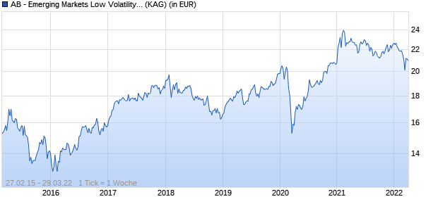Performance des AB - Emerging Markets Low Volatility Equity Portfolio S USD Acc (WKN A14N2R, ISIN LU1005412629)