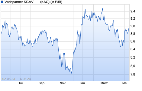 Performance des Variopartner SICAV - Sectoral Biotech Opportunities P EUR (WKN A14NHE, ISIN LU1176838347)