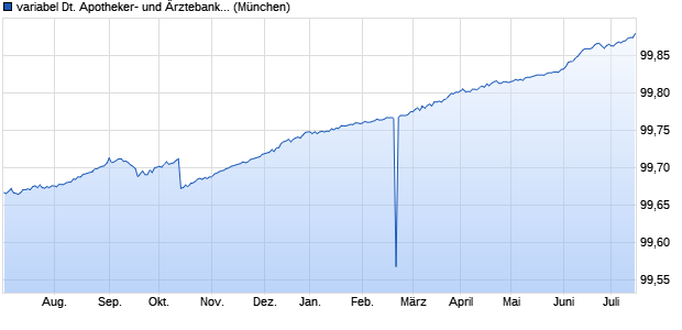 variabel Deutsche Apotheker- und Ärztebank 15/25 au. (WKN A12TYA, ISIN XS1195587941) Chart