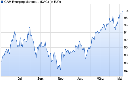 Performance des GAM Emerging Markets Equity A USD (WKN A14NK2, ISIN LU1112789893)