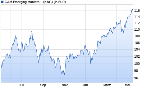 Performance des GAM Emerging Markets Equity B USD (WKN A14NK3, ISIN LU1112790040)