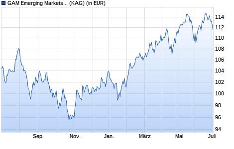 Performance des GAM Emerging Markets Equity A EUR (WKN A14NK9, ISIN LU1112790800)