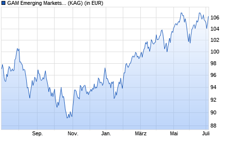 Performance des GAM Emerging Markets Equity A CHF (WKN A14NLG, ISIN LU1171707646)