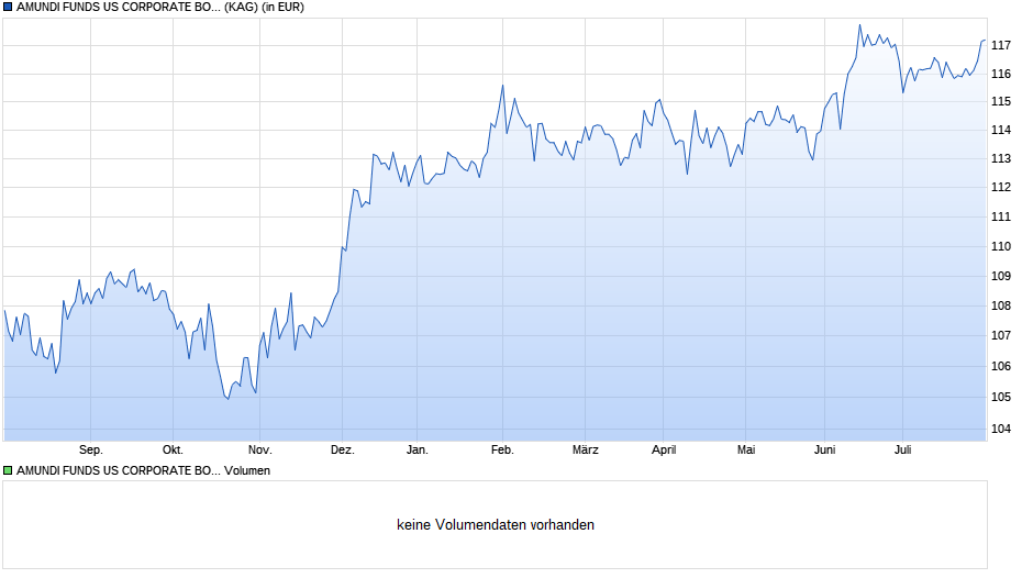 AMUNDI FUNDS US CORPORATE BOND - A USD (C) Chart