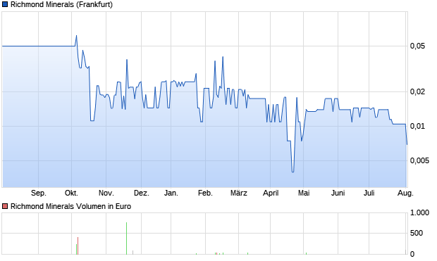 Richmond Minerals Aktie Chart