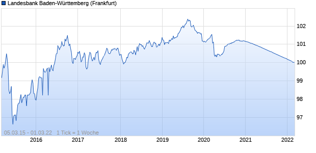 Landesbank Baden-Württemberg (WKN LB01R1, ISIN DE000LB01R12) Chart