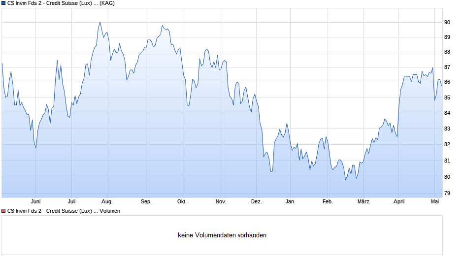 CS Invm Fds 2 - Credit Suisse (Lux) CommodityAllocation Fund UBH CHF Chart