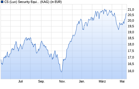 Performance des CS (Lux) Security Equity Fund UBH EUR (WKN A12G66, ISIN LU1144416606)