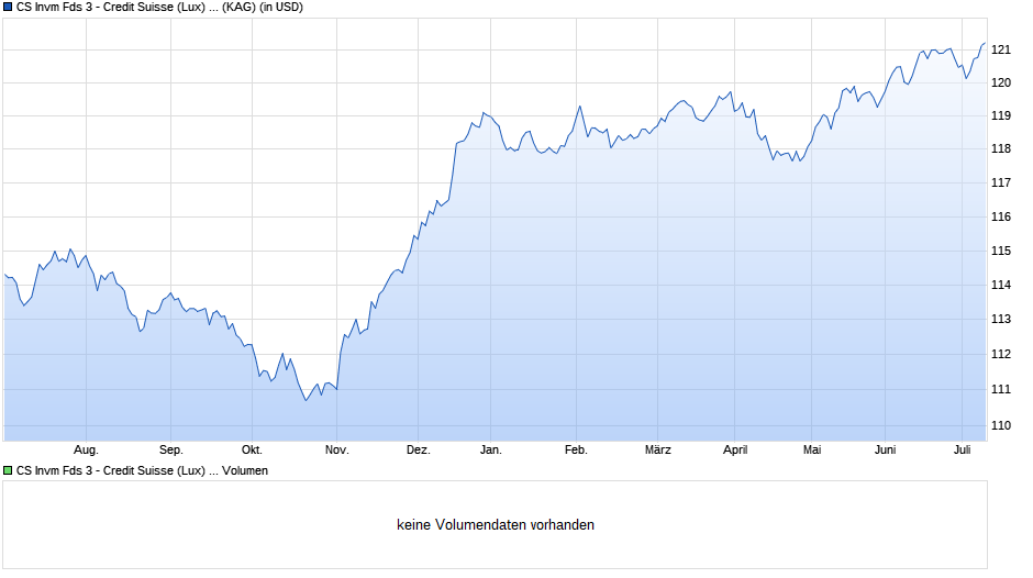 CS Invm Fds 3 - Credit Suisse (Lux) Emerging Market Corporate Investment Grade Bond Fund UB USD Chart