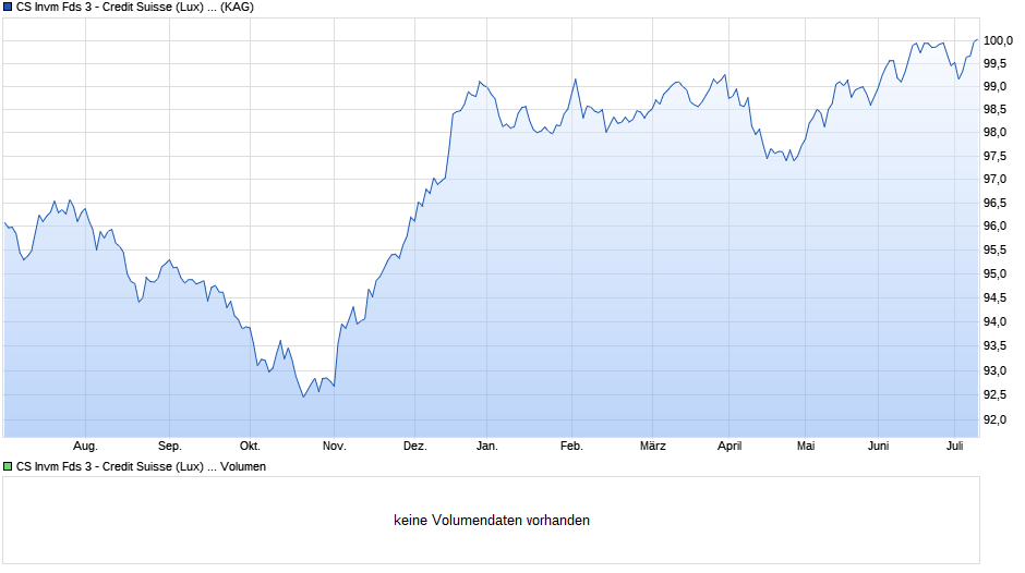 CS Invm Fds 3 - Credit Suisse (Lux) Emerging Market Corporate Investment Grade Bond Fund UBH EUR Chart