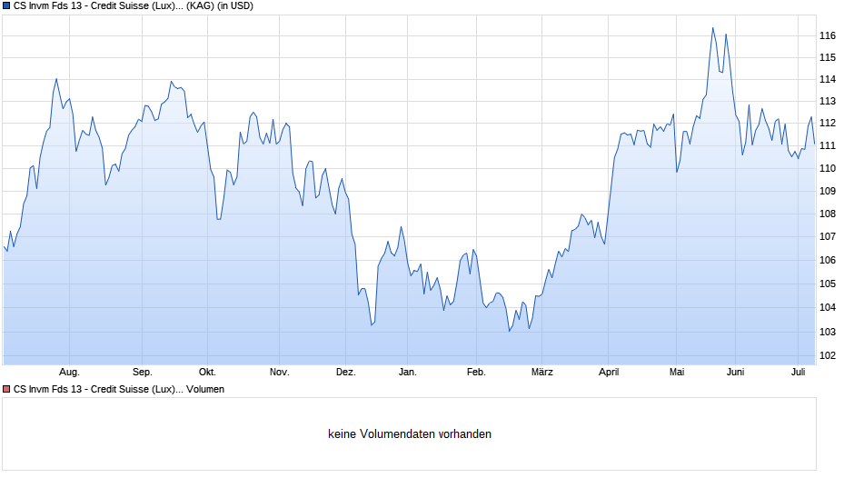 CS Invm Fds 13 - Credit Suisse (Lux) Commodity Index Plus USD Fund UB Chart