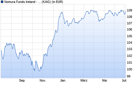 Performance des Nomura Funds Ireland - Global Dynamic Bond Fund A EUR Hdg (WKN A14N4Q, ISIN IE00BTL1FT87)