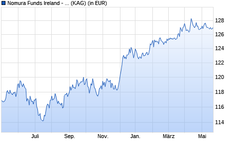 Performance des Nomura Funds Ireland - Global Dynamic Bond Fund I USD (WKN A14N4R, ISIN IE00BTL1GH31)