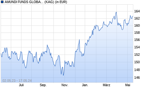 Performance des AMUNDI FUNDS GLOBAL EQUITY CONSERVATIVE - A EUR AD (D) (WKN A1W9NN, ISIN LU0985951473)