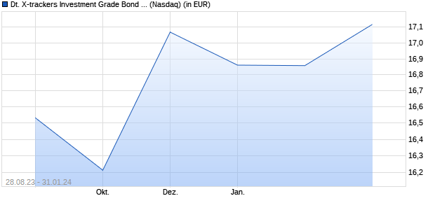 Performance des Deutsche X-trackers Investment Grade Bond - Interest Rate Hedged ETF (ISIN US2330517390)