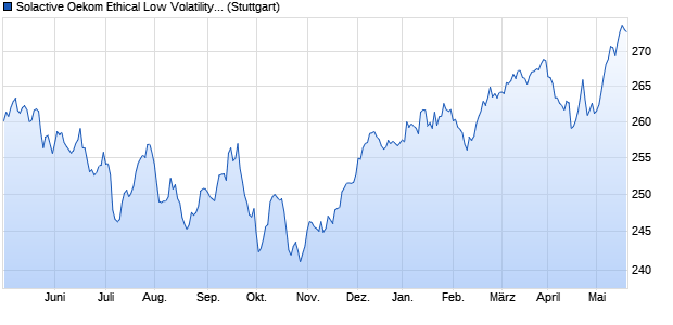Solactive Oekom Ethical Low Volatility Index Chart