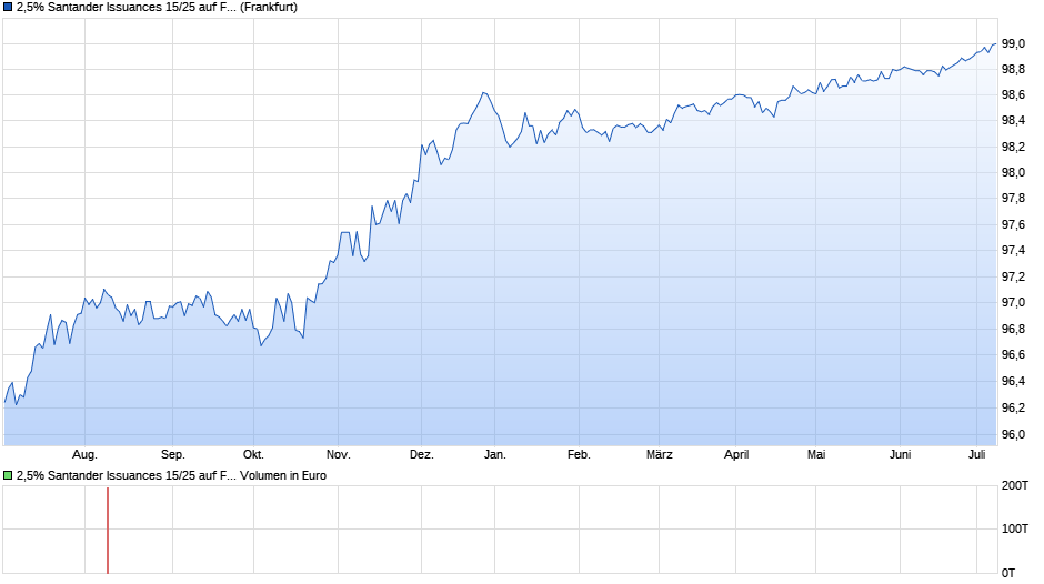 2,5% Santander Issuances 15/25 auf Festzins Chart