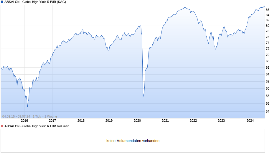 ABSALON - Global High Yield R EUR Chart