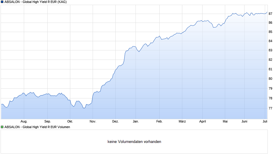 ABSALON - Global High Yield R EUR Chart