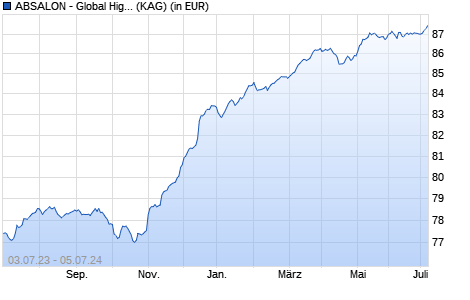 Performance des ABSALON - Global High Yield R EUR (WKN A12FFP, ISIN LU1138630139)