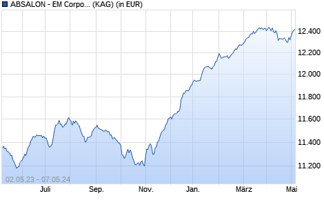Performance des ABSALON - EM Corporate Debt I EUR (WKN A12FFW, ISIN LU1138630998)