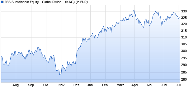 Performance des JSS Sustainable Equity - Global Dividend P USD acc (WKN A14PAQ, ISIN LU1096892549)