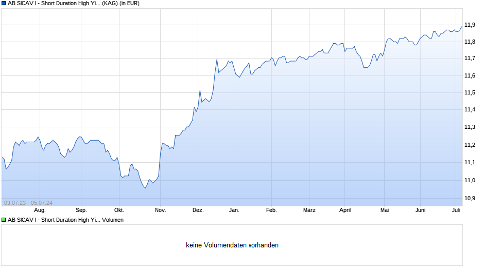 AB SICAV I - Short Duration High Yield Port. AR EURH Chart